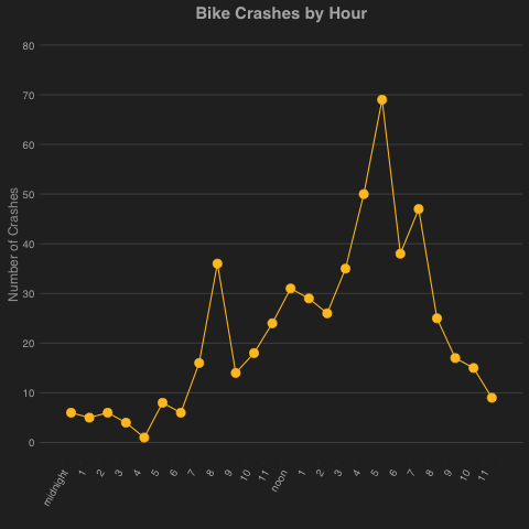 pgh_bike_crashes_by_hour