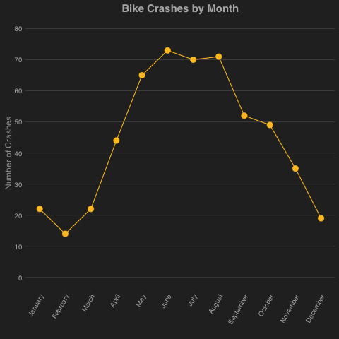 pgh_bike_crashes_by_month