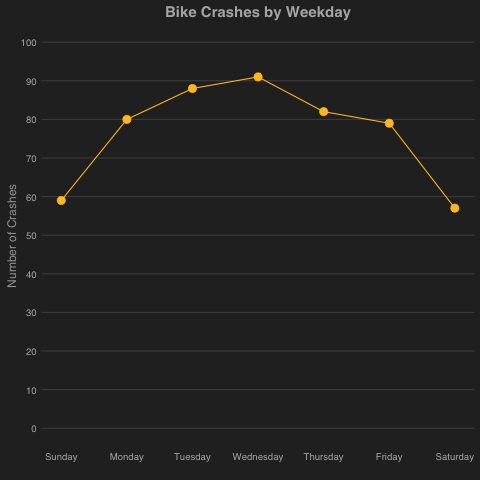 pgh_bike_crashes_by_weekday