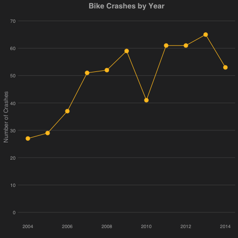 pgh_bike_crashes_by_year
